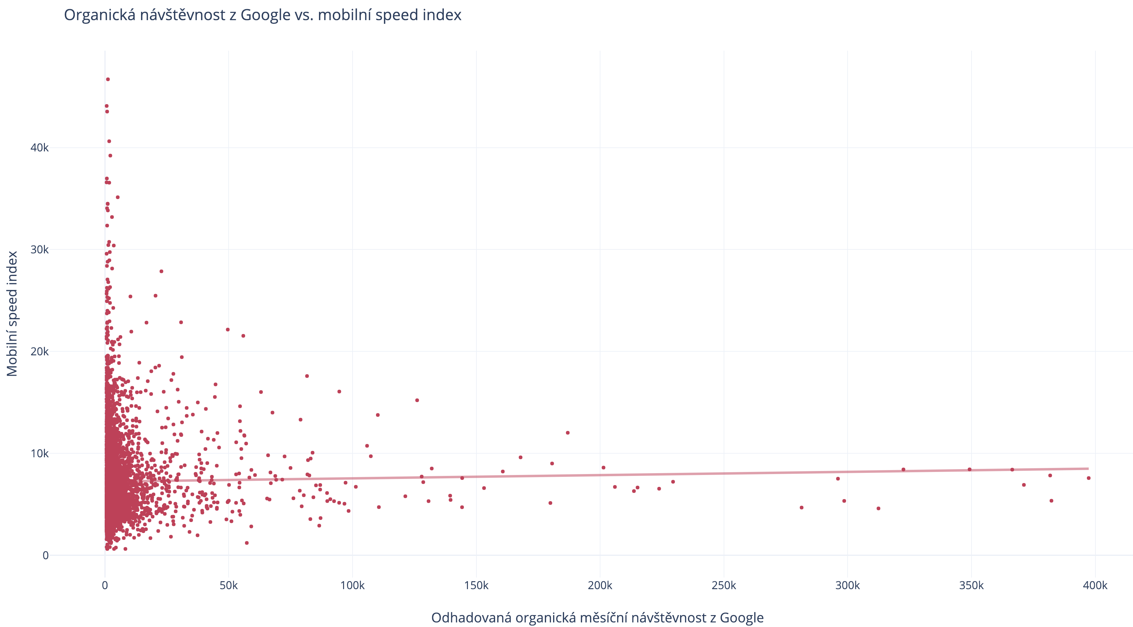 Organická návštěvnost z Google vs. mobilní speed index
